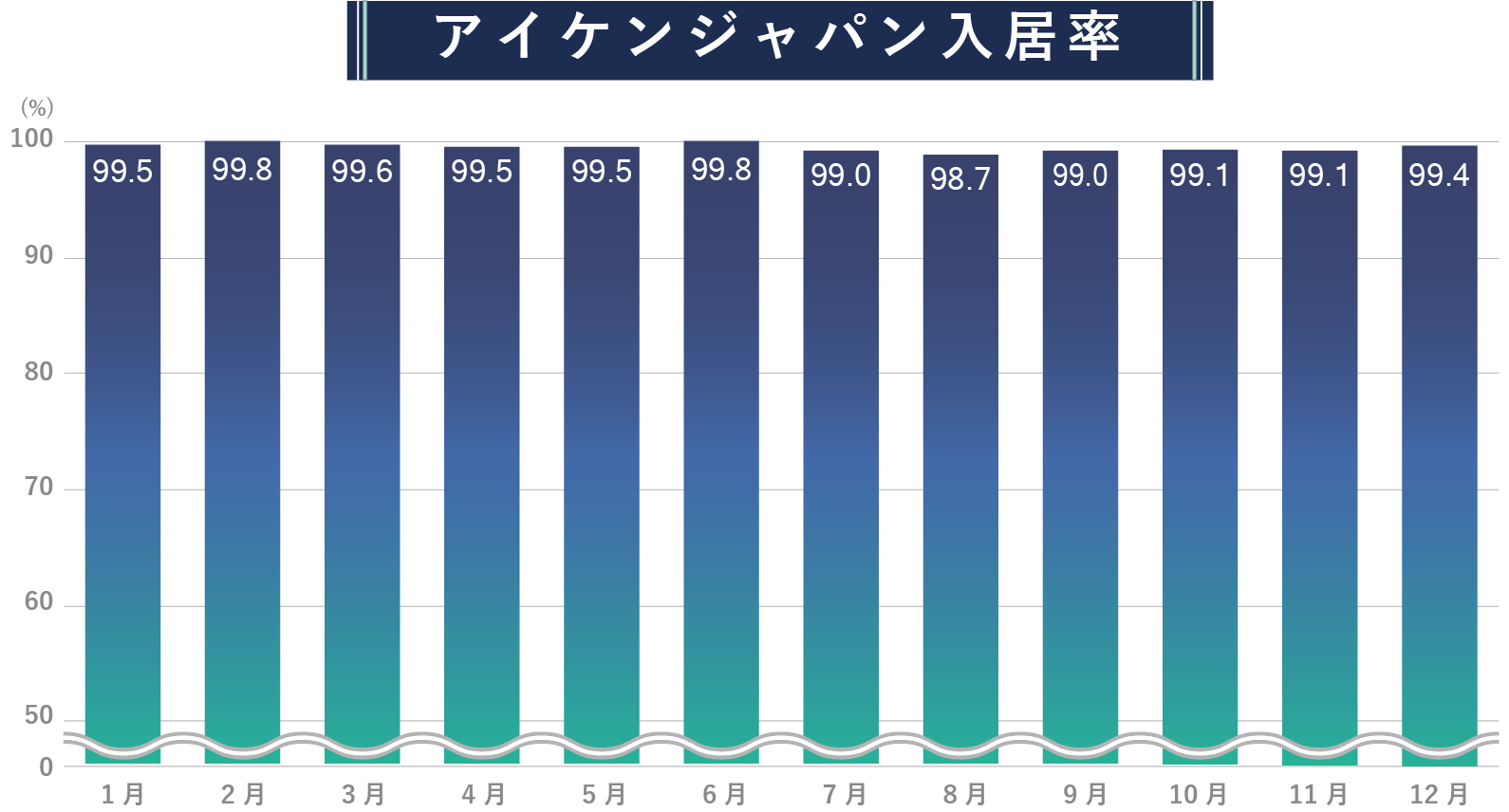 アイケンジャパン入住率