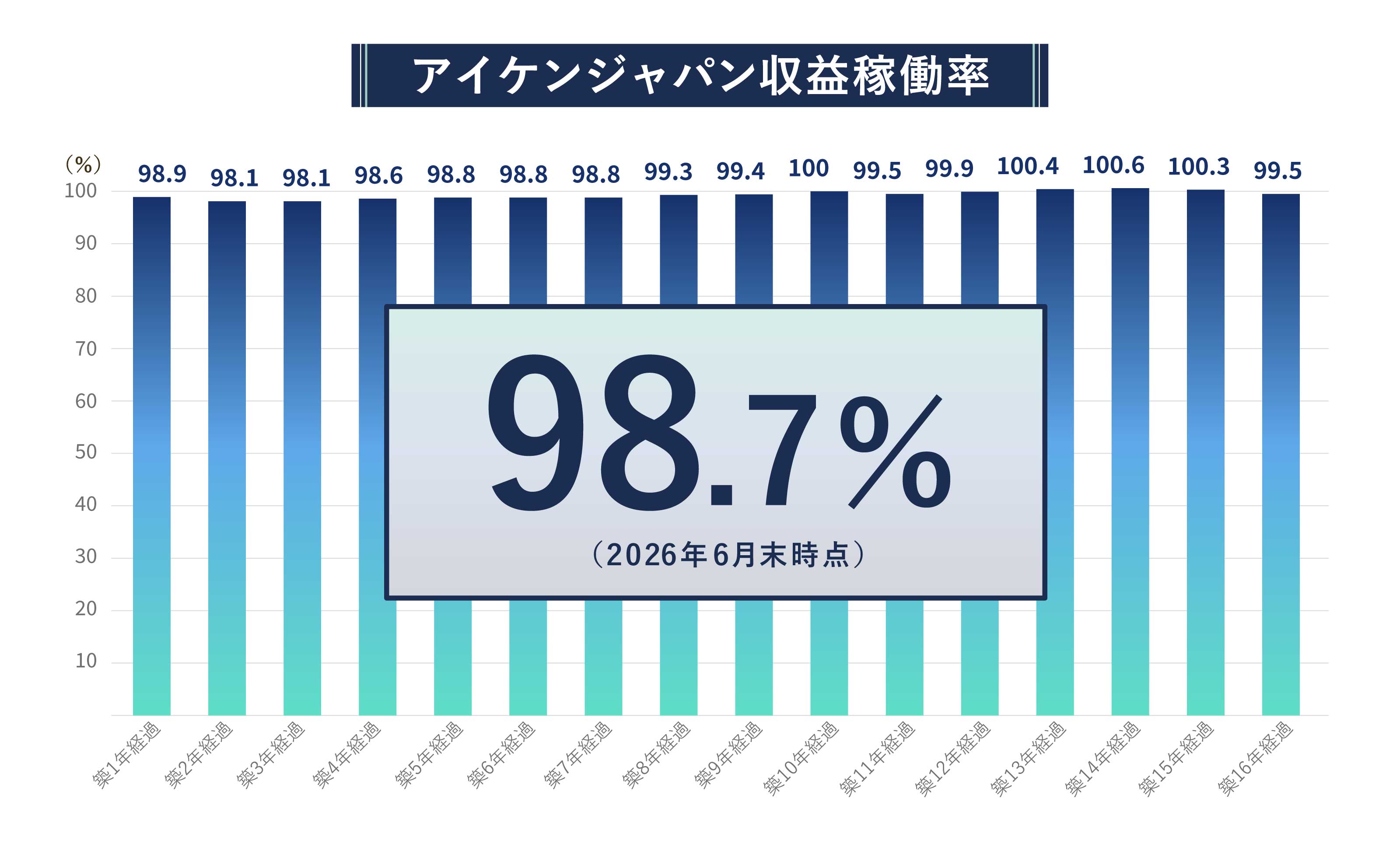 アイケンジャパン收益稼働率
