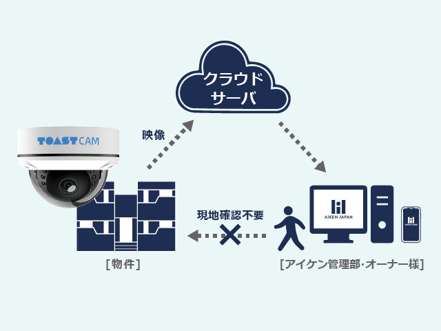 雲型安全攝像頭的圖像照片
