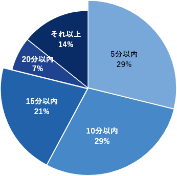 可接受的最近車站到物件的距離範圍是？